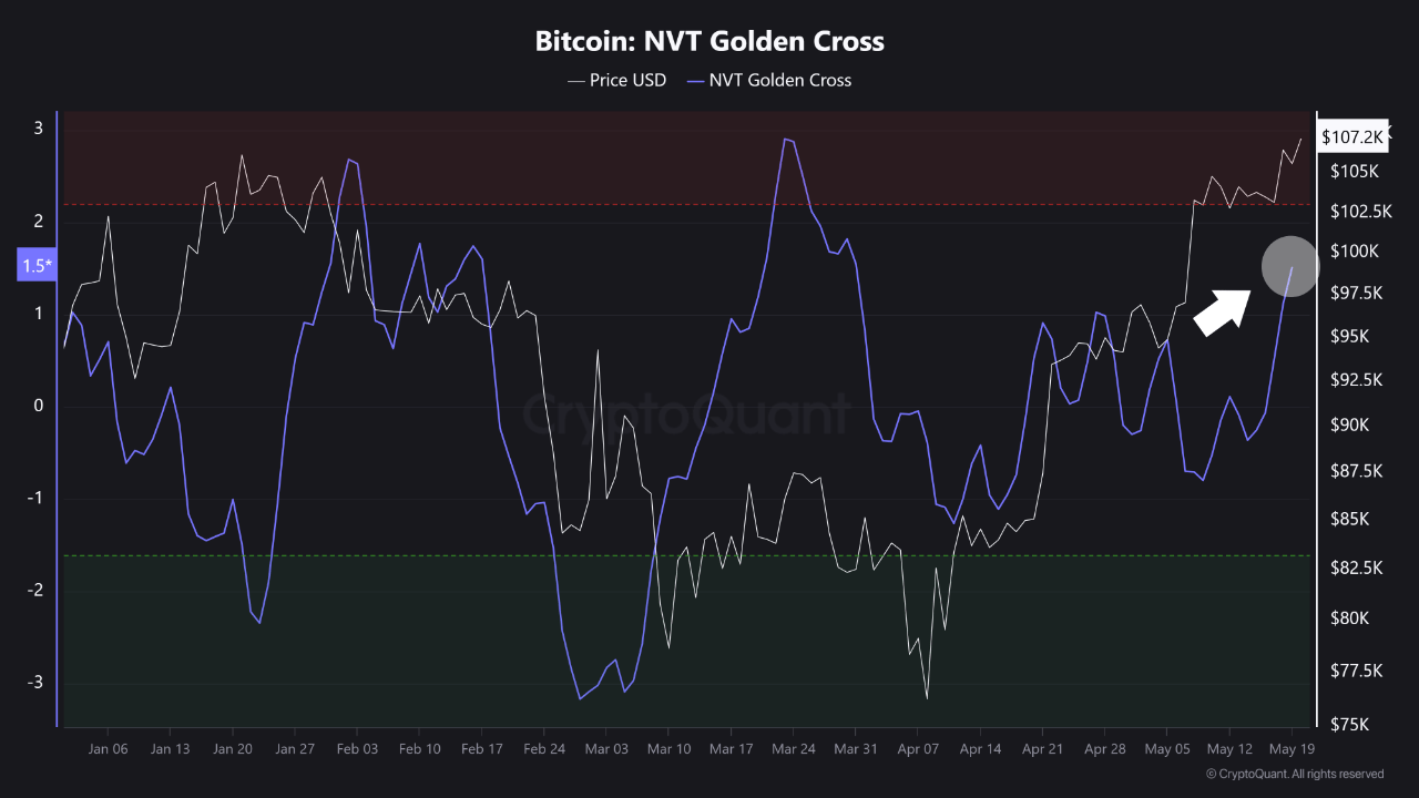 32bdjs5a_a46babf2dc3a685241f1ea1d322cc8338cc4a8328e3f206452008c78fe3b230a Bitcoin NVT Golden Cross