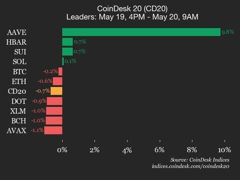 9am CoinDesk 20 Update for 2025-05-20: leaders chart