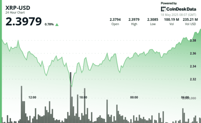 XRP-USD 24-hour chart shows 0.78% gain, ending at $2.3979 on May 18, 2025