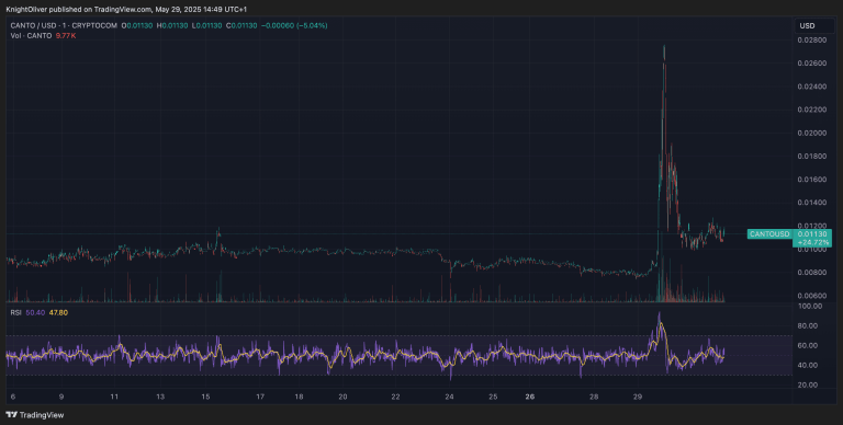 CANTOUSD (TradingView)