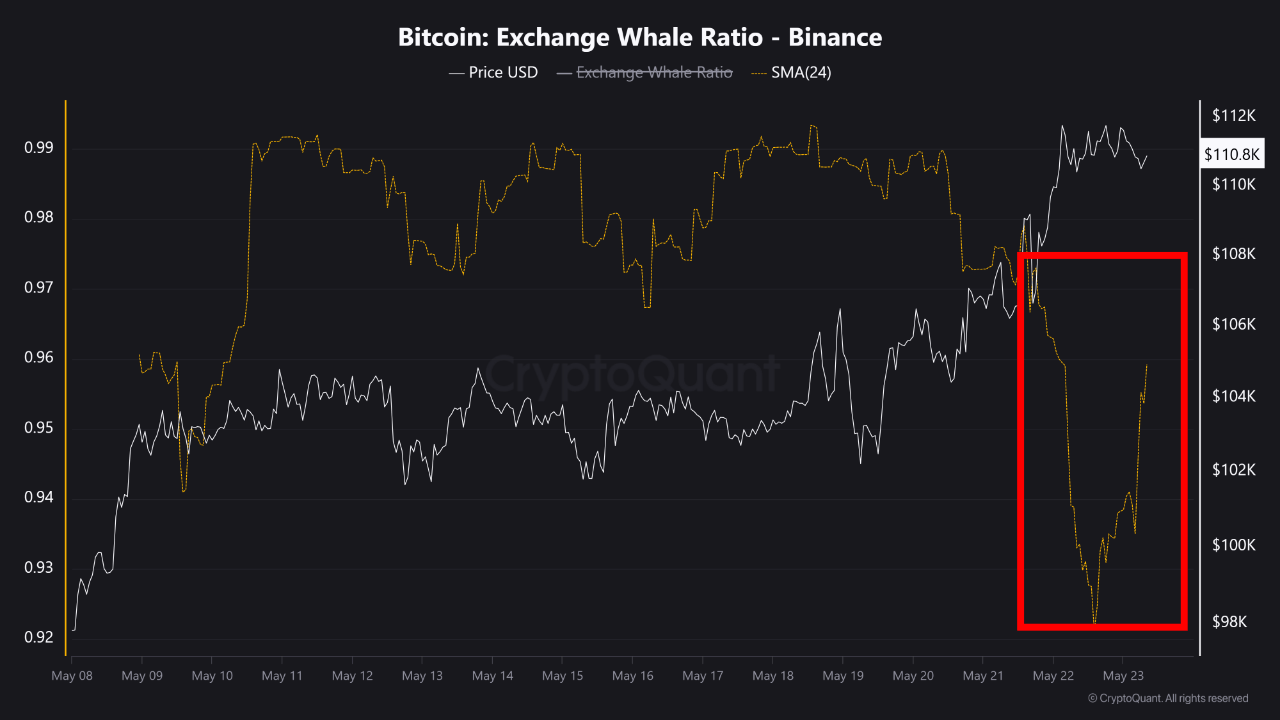48u79t_72acf32baed1b5aec5ba6fad6a1ee5c28eaf7102b60b76b3f3fdd87e2ec1ab21 Bitcoin exchange whale ratio on Binance
