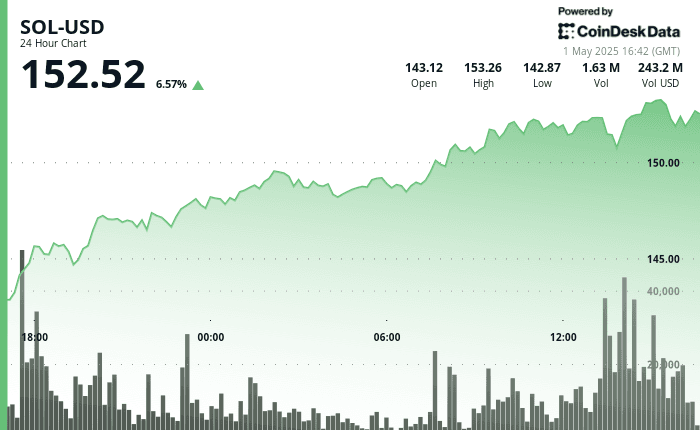 SOL-USD price chart showing a 6.57% rise to $152.52 with high trading volume on May 1, 2025