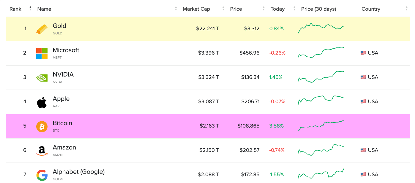57cb69627fcace46effa27af9dc35c3c0adb8fdb-1397x617-1 (CompaniesMarketCap)