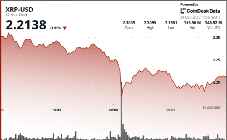 (CoinDesk Markets)