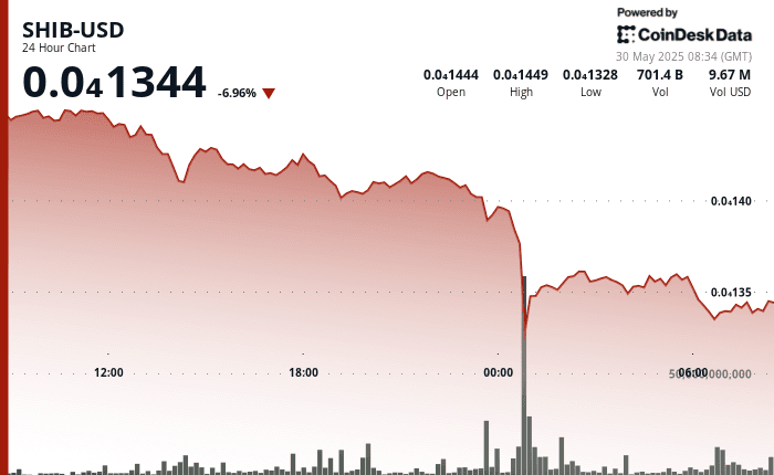 SHIB falls nearly 7% in 24 hours, dropping to $0.00001328 after midnight sell-off on 30 May 2025