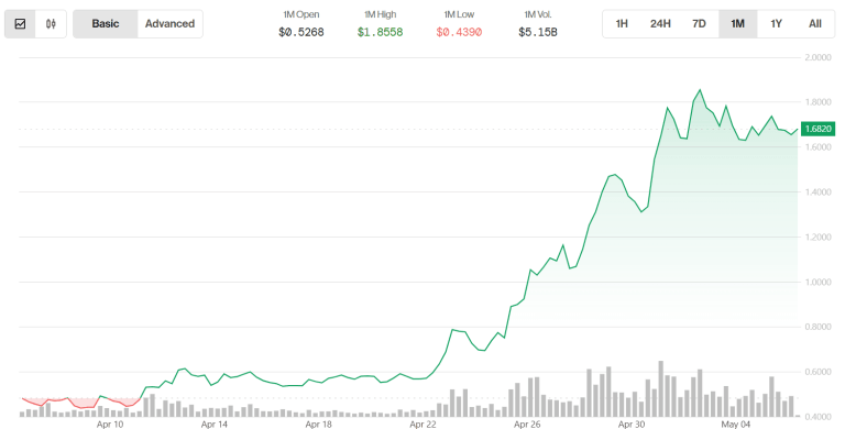 VIRTUAL token's price surge. (CoinDesk)