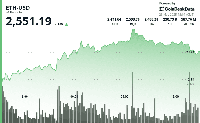 Ethereum 24-hour price chart showing 2.4% gain to $2,551.19 on May 26, 2025