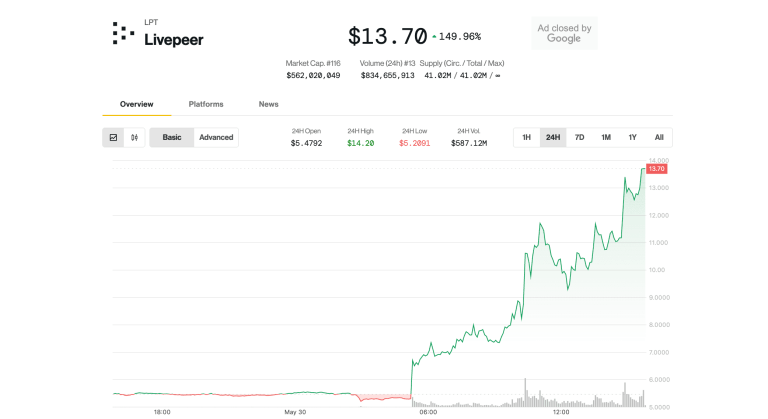 Livepeer (LPT) price on May 30 (CoinDesk)