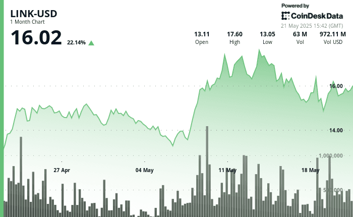 LINK-USD 1-month chart shows 22.14% gain, ending at $16.02 on May 21, 2025