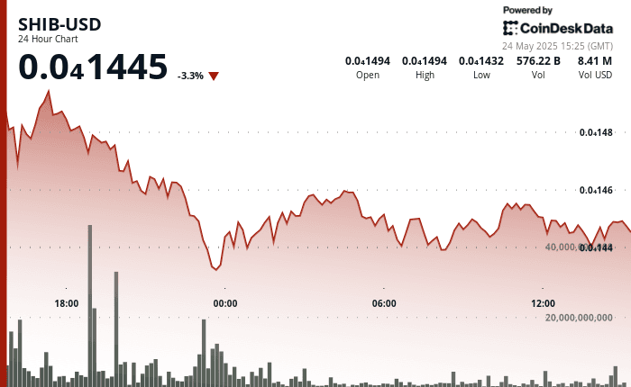 SHIB-USD 24-hour chart shows 3.3% drop, ending at $0.00001445 on May 24, 2025