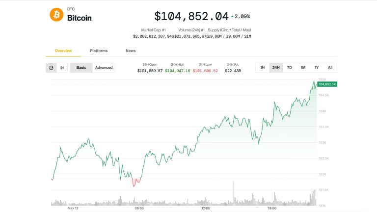 Bitcoin (BTC) price on May 13 (CoinDesk)