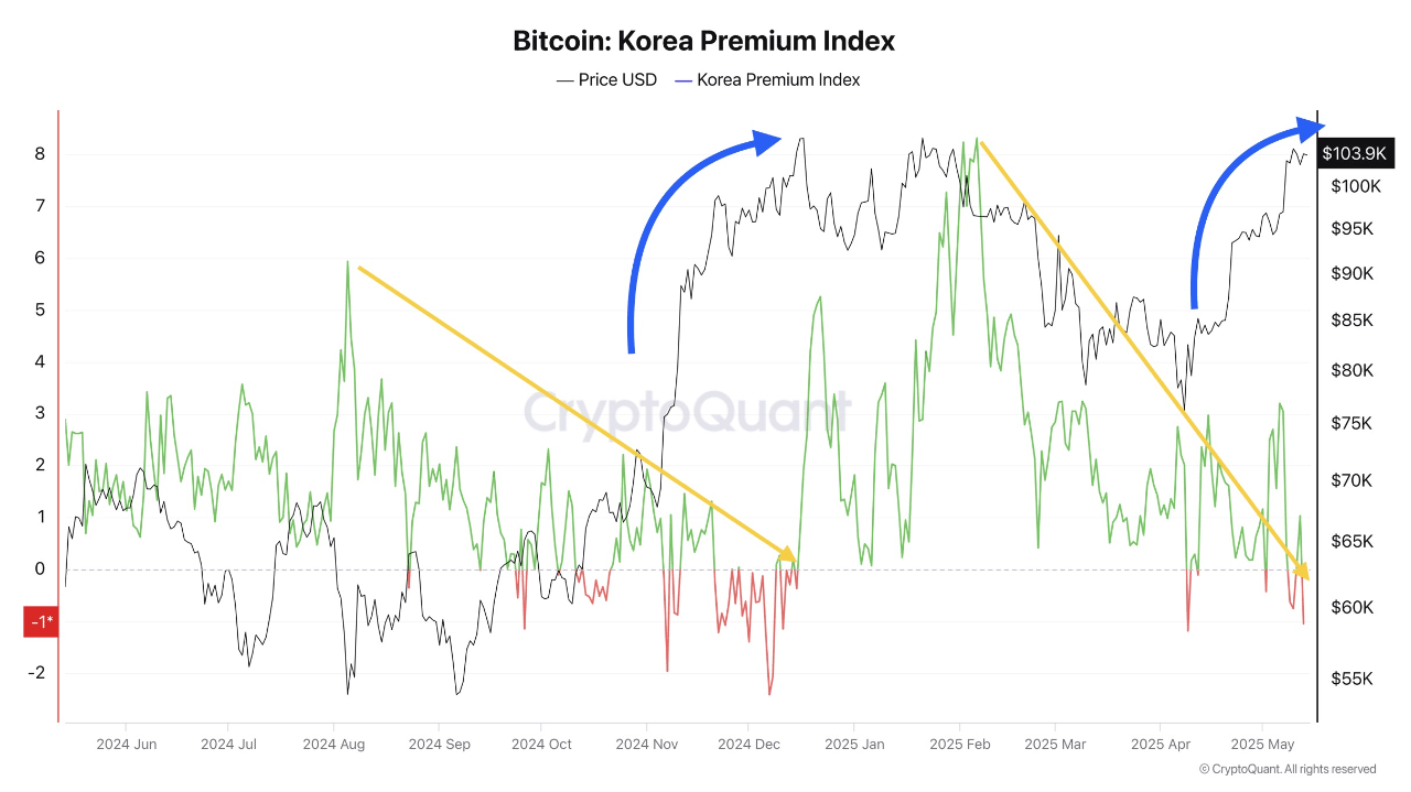 6jme2wso2_10cb9194d40ee39689e13904cded88114fcb645b9a732ed8c163d381cd96f344 Bitcoin Korea Preiumum Index.