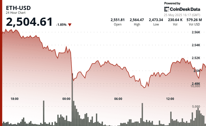ETH 24-hour chart showing 1.85% decline and rebound from $2,473 low