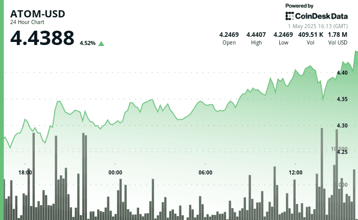 ATOM price chart shows 4.5% daily rise to $4.44 with higher trading volume.