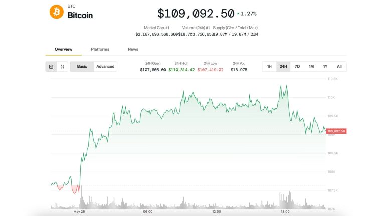 Bitcoin price on May 26 (CoinDesk)