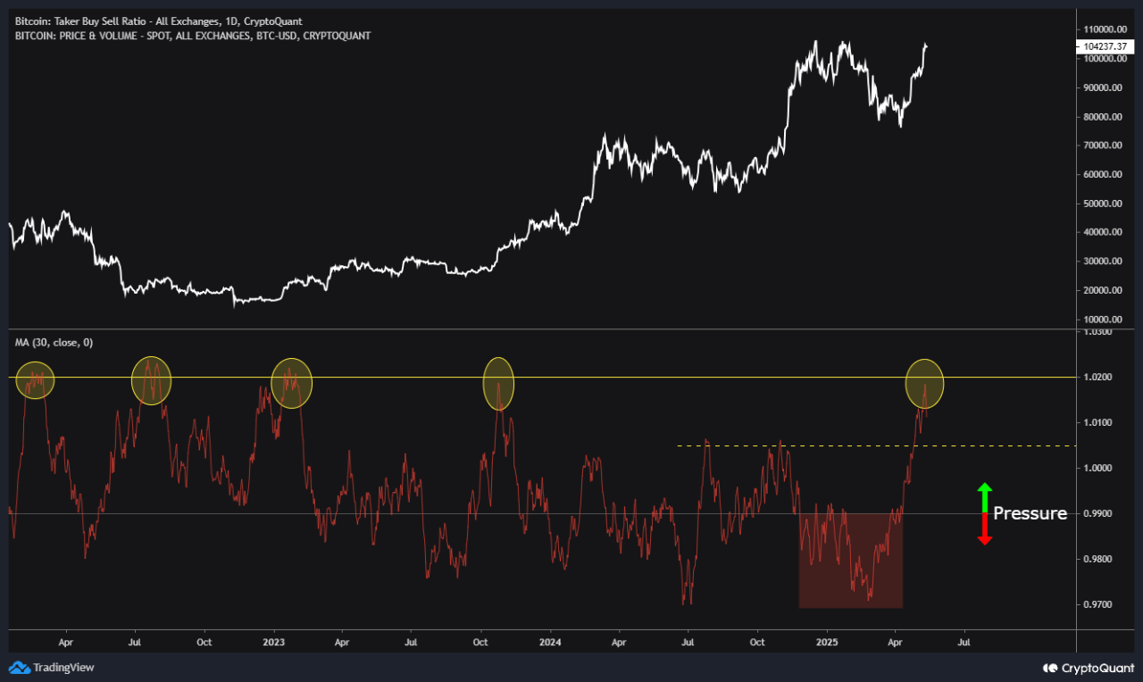 8god0ipm_4e9e8df21cd695047b56e4120148547640567a56617a4a5eff5c9fe0d36b83fa Bitcoin Taker Buy Sell Ratio