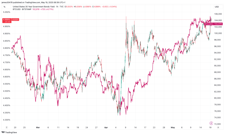 US30Y vs BTCUSD (TradingView)