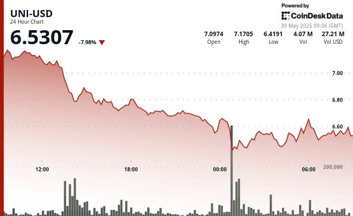 Uniswap (UNI) price drops nearly 8% in 24 hours, hitting a low of $6.4191 amid heightened volatility and sharp sell-off near midnight