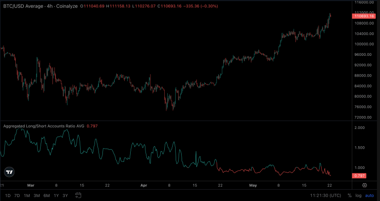 Bitcoin long/short ratio (Coinalyze)