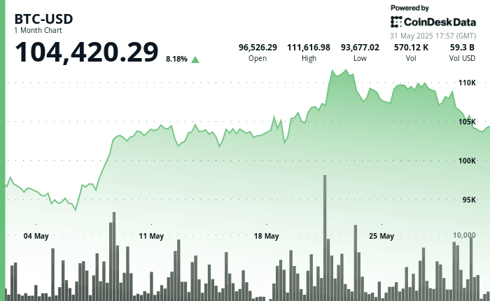 Bitcoin price chart showing BTC-USD performance over the past month through May 31, 2025, with price climbing above $111K before retracing to $104K.