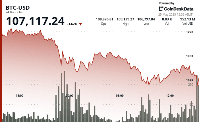 BTC 24-hour chart showing drop below $107,200 on May 25, 2025