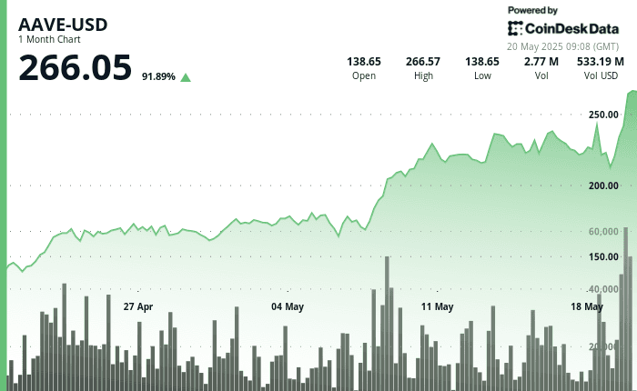 AAVE-USD 1-month chart shows 91.89% gain, ending at $266.05 on May 20, 2025