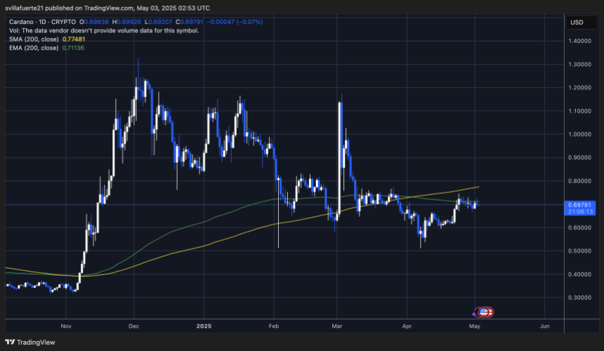 adausd_2025-05-02_22-53-47 ADA testing crucial supply | Source: ADAUSDT chart on TradingView