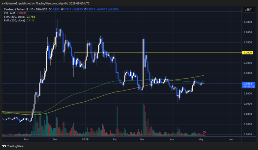 adausdt_2025-05-04_01-00-27 ADA trading at critical resistance | Source: ADAUSDT chart on TradingView