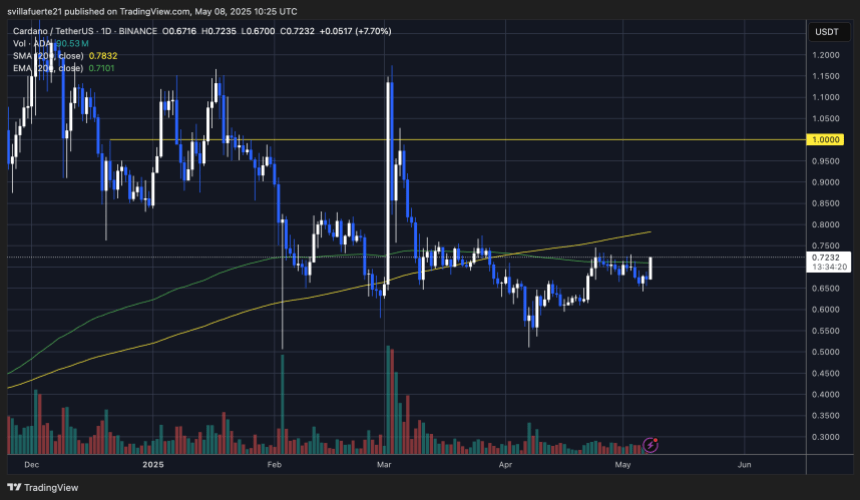 adausdt_2025-05-08_06-25-40 ADA testing critical resistance | Source: ADAUSDT Chart on TradingView