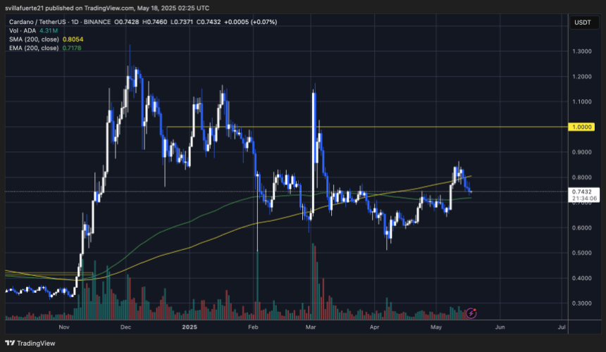 adausdt_2025-05-17_22-25-54 ADA consolidates above key moving average | Source: ADAUSDT chart on TradingView
