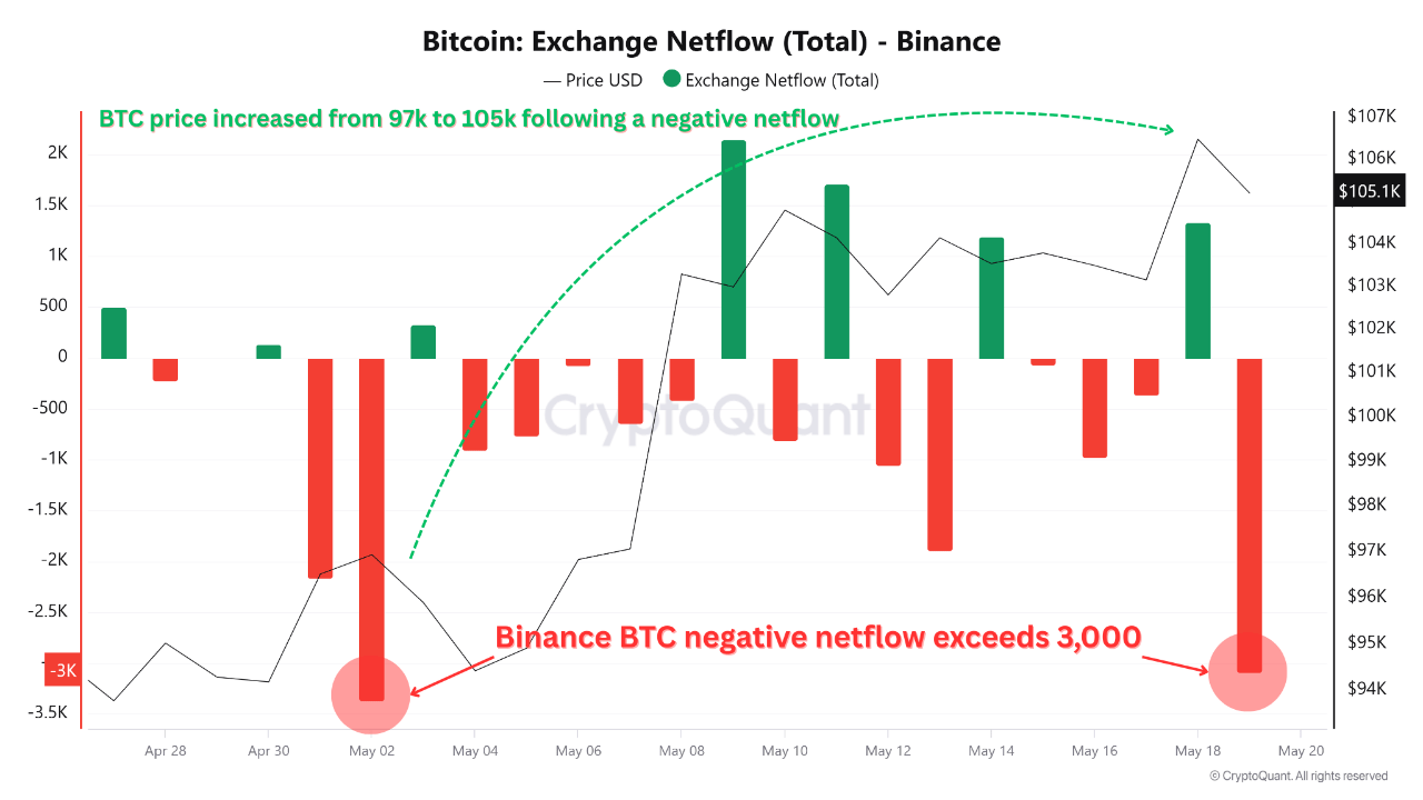 as4btpr_19d8a25ca2630662d386bb9ec98d82ccb27efc87de1a596891f655310051eff4 Binance exchange netflow.