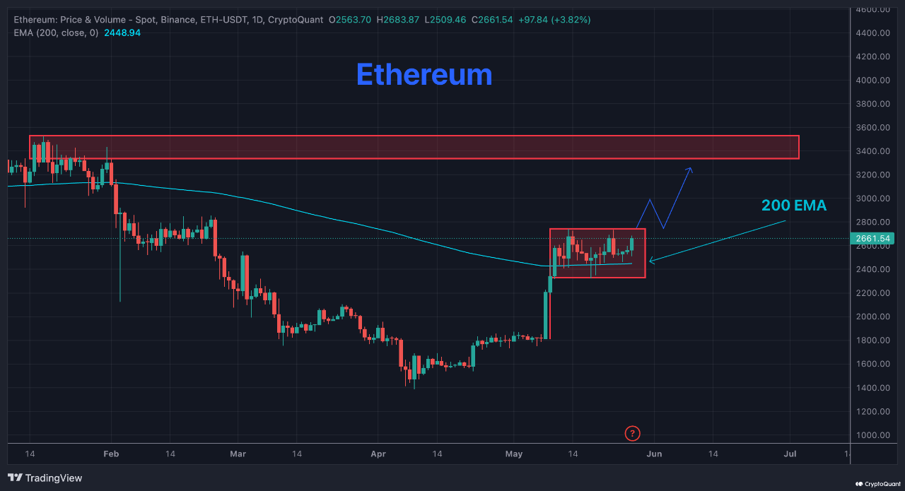 auapzpiti_7500ab02b75555a9dc674d139be6be4183c8cf0e395f4ab6ba5e2843d96cdd0b Ethereum price chart analysis.