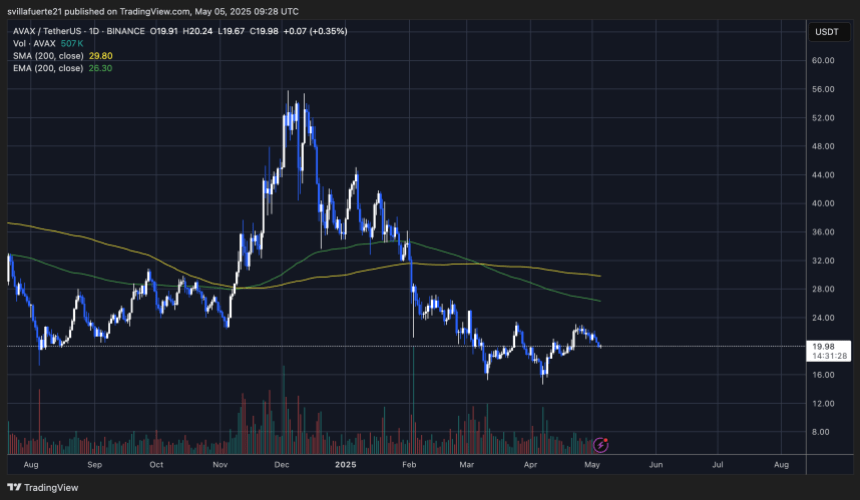 avaxusdt_2025-05-05_05-28-32 AVAX consolidating around $20 | Source: AVAXUSDT Chart on TradingView
