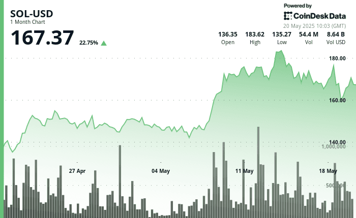SOL-USD 1-month chart shows 22.75% gain, ending at $167.37 on May 20, 2025