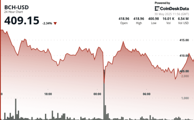 (CoinDesk Markets)