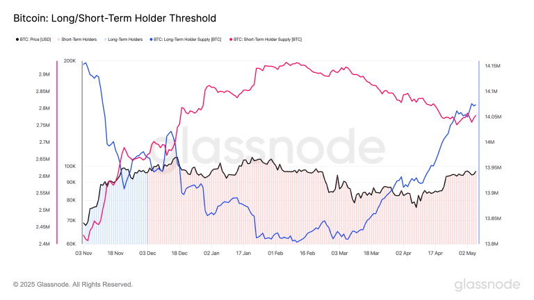 Supply Threshold (Glassnode)