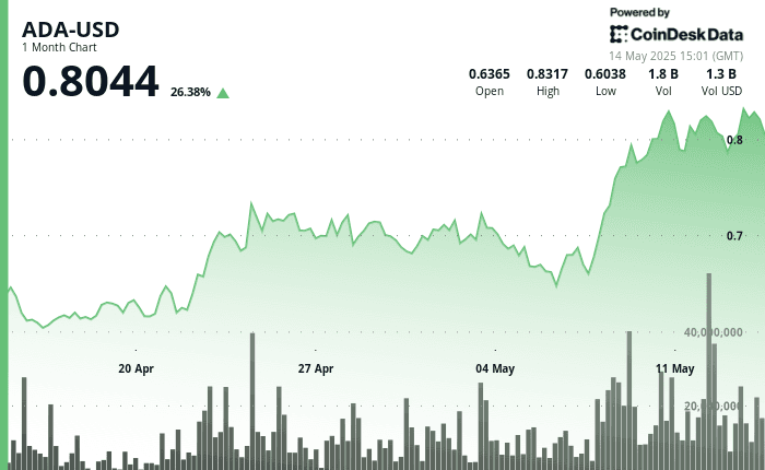 ADA-USD 1-month chart shows 26.38% gain, ending at $0.8044 on May 14, 2025