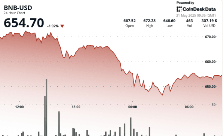 (CoinDesk Markets)