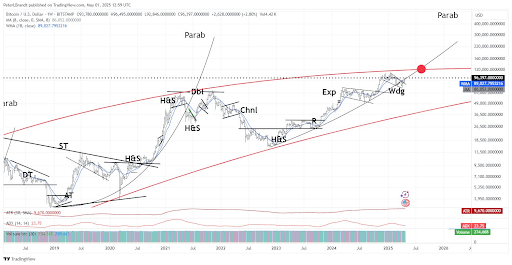 bitcoin-chart-from-peter-brandt Bitcoin