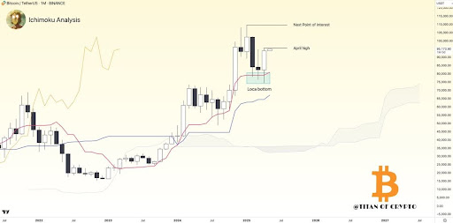 bitcoin-chart-from-titan-of-crypto Bitcoin