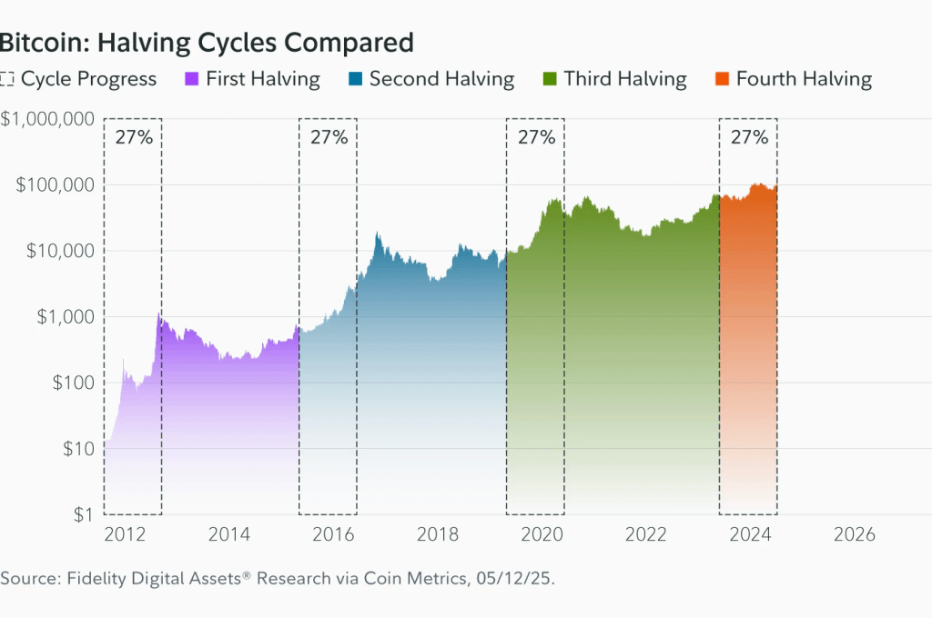 bitcoin-halving-cycles-compared Bitcoin Halving Cycles compared