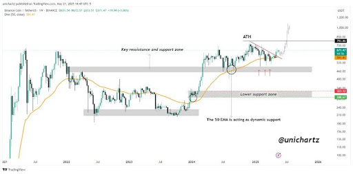 bnb-chart-from-unichartz-1 BNB