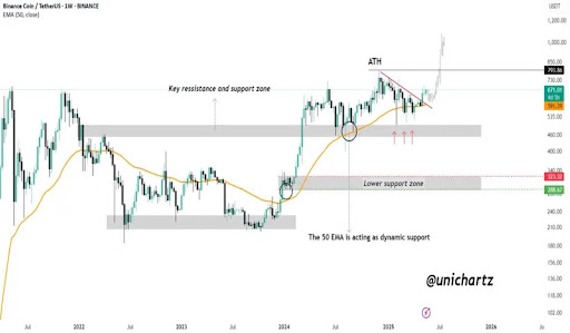 bnb-chart-from-unichartz-2 BNB