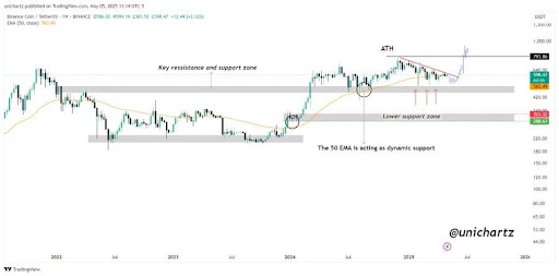 bnb-chart-from-unichartz BNB