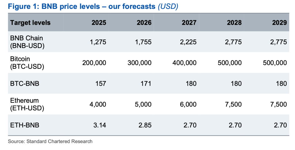 bnb-stanchart BNB price prediction