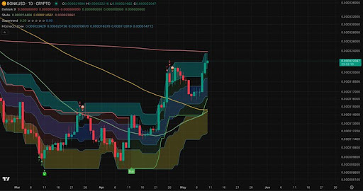 bonk-chart-from-cryptos6 BONK