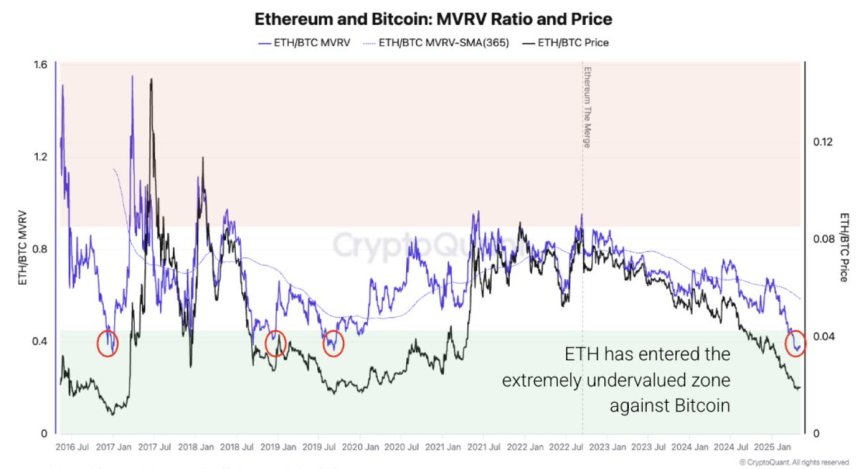 btc_057650 Ethereum and Bitcoin MVRV Ratio and Price | Source: CryptoQuant on X