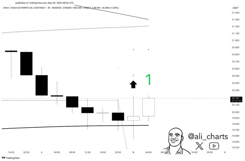 btc_075609 Avalanche bouncing off the 4-hour 200 SMA | Source: Ali Martinez on X