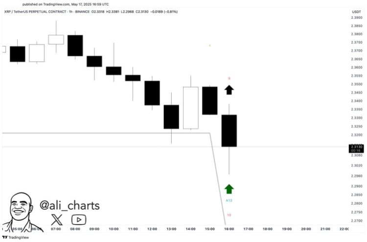 btc_0cd711 XRP TD Sequential presents multiple buy signals (1H) | Source: Ali Martinez on X