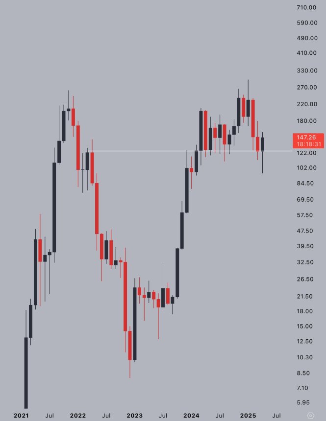 btc_10bffe Solana Monthly Candle Showing Strength | Source: Jelle on X